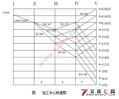 数控卧式加工中心主轴箱及进给机构设计