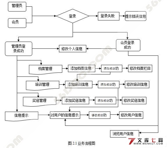 社区管理系统人事管理模块的开发