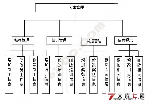 社区管理系统人事管理模块的开发