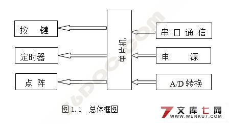 基于ATmega16的外围电路设计