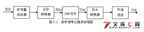 基于DSP的音频信号分析仪的设计(新品)