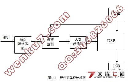 基于DSP的音频信号分析仪的设计(新品)