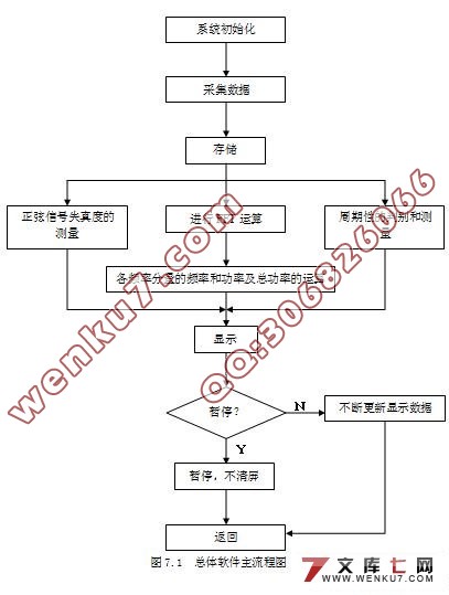 基于DSP的音频信号分析仪的设计(新品)