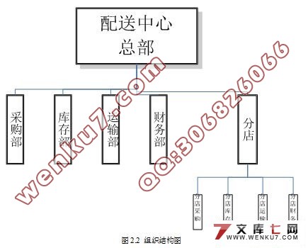 配送中心库存控制系统的分析与设计(JSP+SQL2000)
