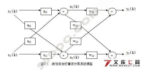 基于盲源分离的图像噪声滤除的研究