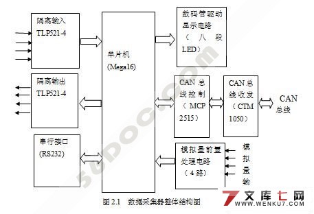 具有CAN总线的数据采集器(附程序代码)