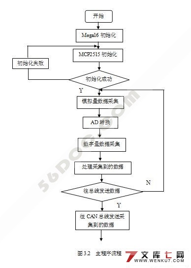 具有CAN总线的数据采集器(附程序代码)
