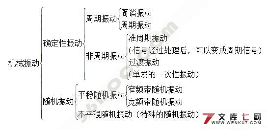 基于虚拟仪器的多点随机振动测试系统的设计