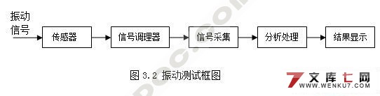 基于虚拟仪器的多点随机振动测试系统的设计