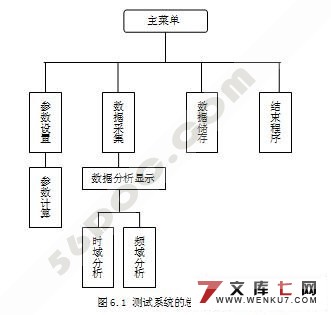 基于虚拟仪器的多点随机振动测试系统的设计