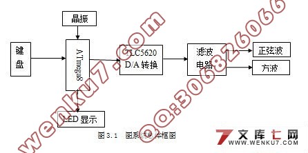 直接数字频率合成法的功能研究(原理图+电路图+程序)☆