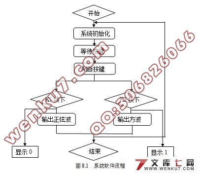 直接数字频率合成法的功能研究(原理图+电路图+程序)☆