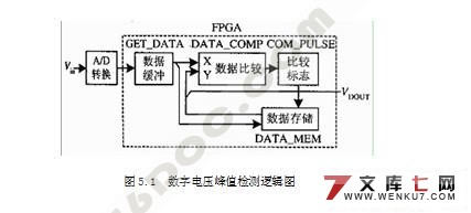 数字式峰值电压检测系统设计(附VHDL程序和Protel电路图)