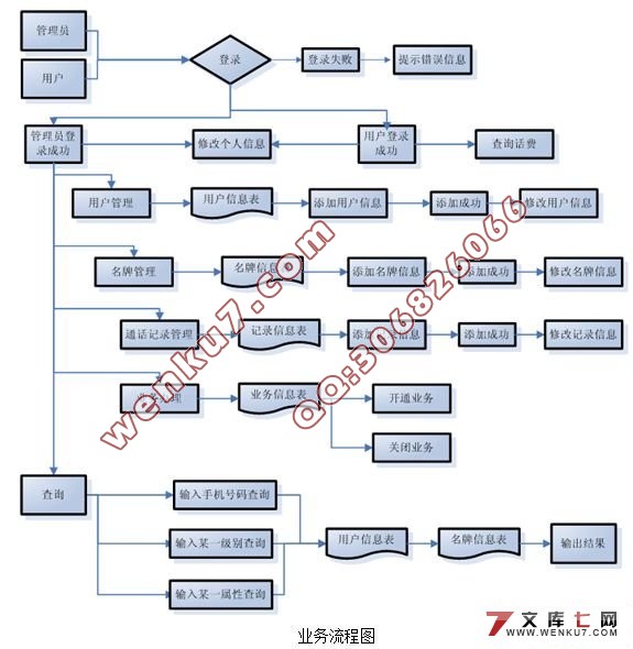 基于ASP.NET2.0电信客户数据分级系统的设计(VS2005+SQL2005+C#)