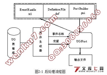 五轴加工中心及配置的数控系统后置处理研究