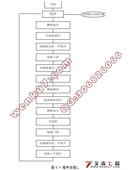 基于PLC三自由度机械手的设计