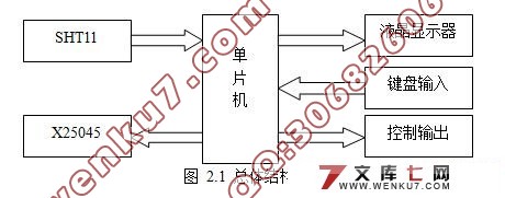 农业暖棚(温室)温湿度控制系统的设计