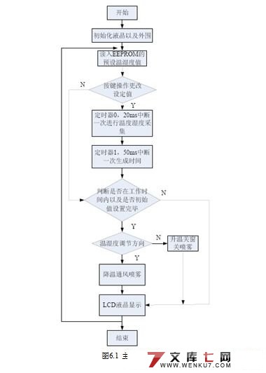 农业暖棚(温室)温湿度控制系统的设计