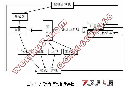 水润滑动密封轴承性能实验系统设计研究