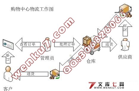 购物中心物流管理系统的设计(ASP.NET2.0+C#+SQL2005)