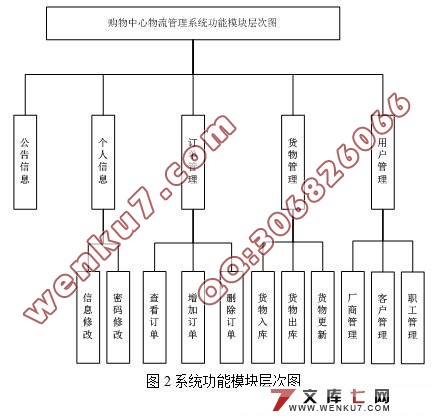 购物中心物流管理系统的设计(ASP.NET2.0+C#+SQL2005)