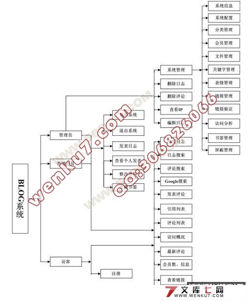 基于.NET的多功能BLOG系统的开发