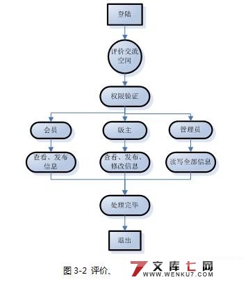 网购交流和快递评价空间的设计(ASP.NET2.0+SQL2005)