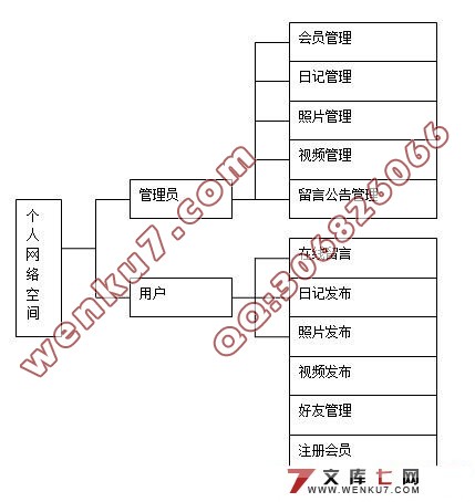网上个人空间模块的设计与实现(MySQL)