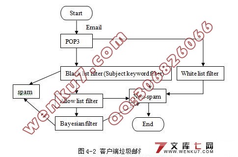反垃圾邮件管理系统的设计(黑白名单技术)(SQL2000)