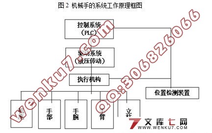 车床上料机械手结构设计