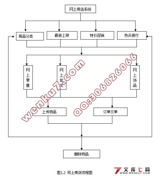 基于B2C的网上饰品店系统的设计与实现(MySQL)