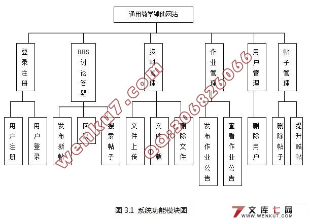 通用教学辅助网站的设计(Myeclipse和Mysql开发)