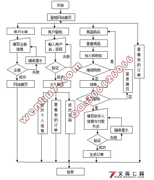 网上电子购物商城系统的设计(MyEclipse,SQL2000)