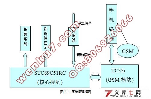 基于GSM网络的远程温度监测系统设计(电路图,程序)