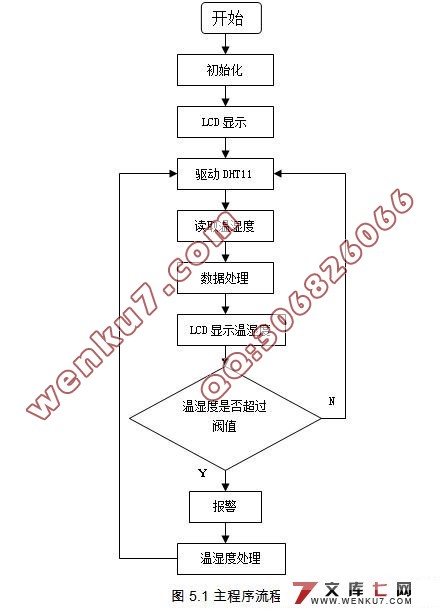 基于单片机的药品仓库温湿度监测管理系统(附单片机程序)