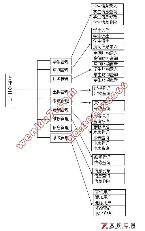 学院公寓(宿舍)管理系统的设计(MySQL)
