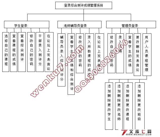 大学综合测评成绩管理系统的设计(MySQL)