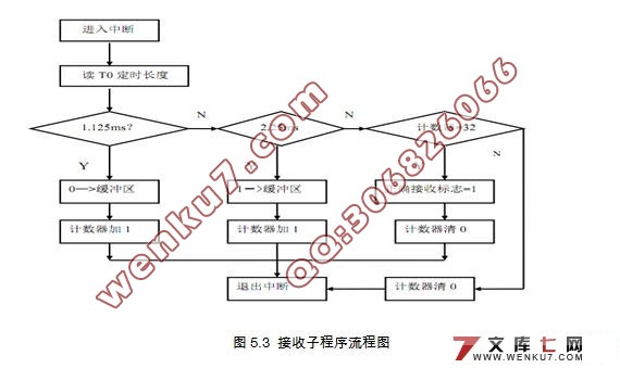 基于单片机的红外遥控系统的设计(附程序代码)