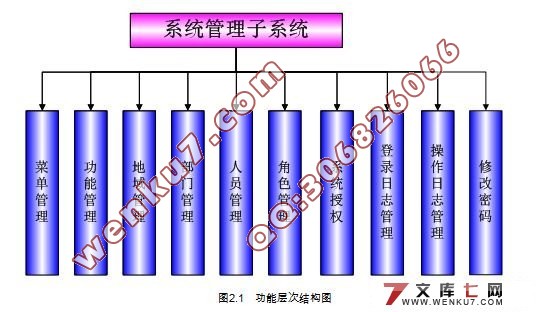 电信客户资源管理系统(CSM)应用系统管理子系统(SSH,Oracle10G)