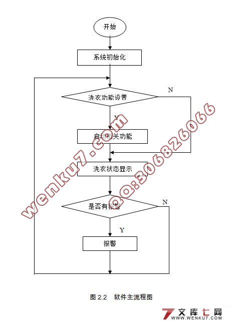 基于51单片机洗衣机控制器的设计(附程序)☆