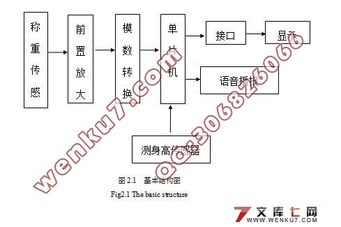 电子秤控制系统设计(附程序和电路图)☆