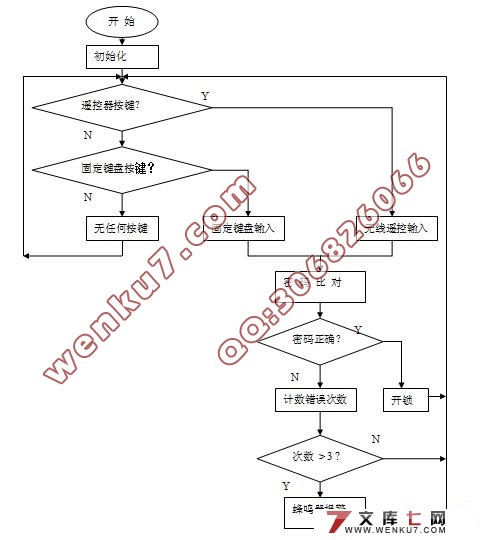 无线电遥控技术的密码锁软件设计(含电路图,程序,PCB图)