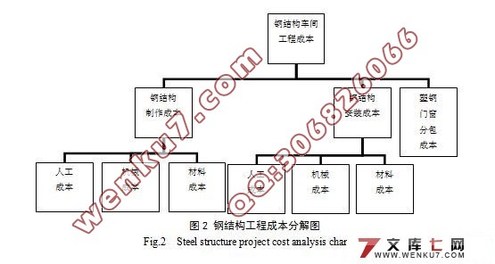 工程项目成本控制研究