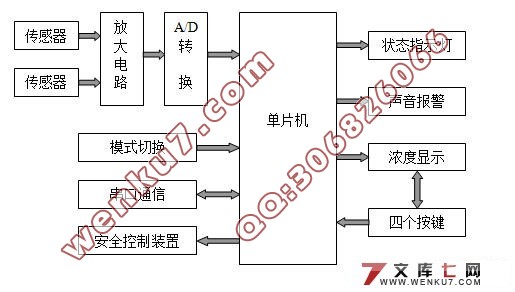基于单片机的烟雾检测报警系统(附仿真)