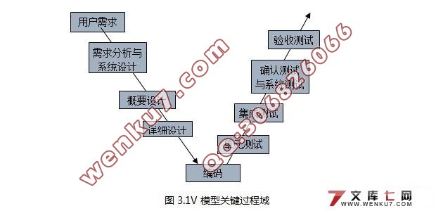 基于V模型的测试过程实施