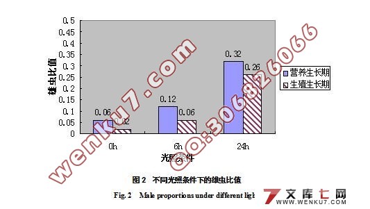 影响扶桑绵粉蚧雄虫产生的主要因子