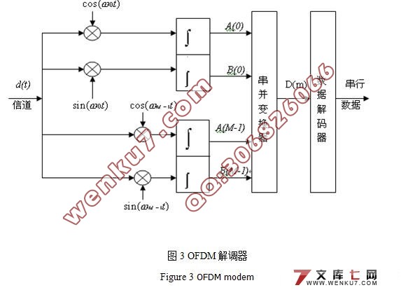 基于Matlab的OFDM系统仿真的设计