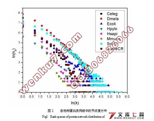 利用中心性在蛋白质相互作用网络中挖掘关键蛋白质的研究