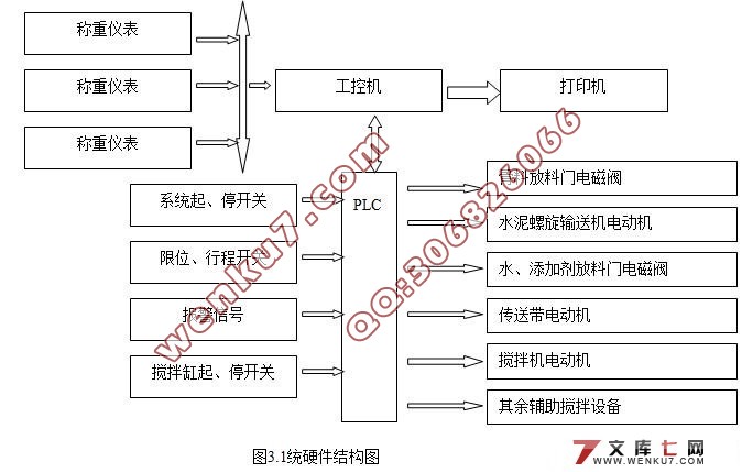 基于PLC的混凝土配料控制系统设计