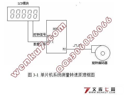 基于码盘转速测量系统的毕业设计